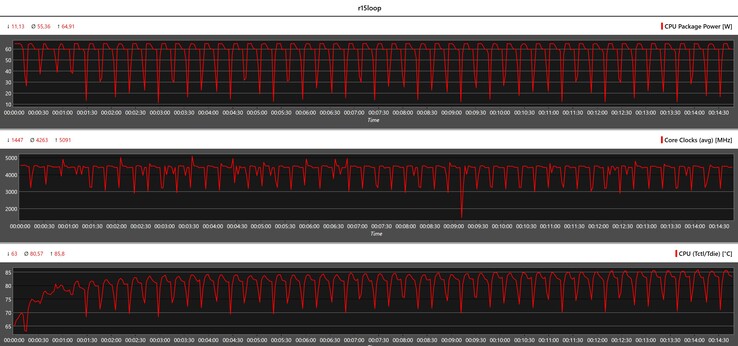 Cinebench R15 循环期间的 CPU 指标