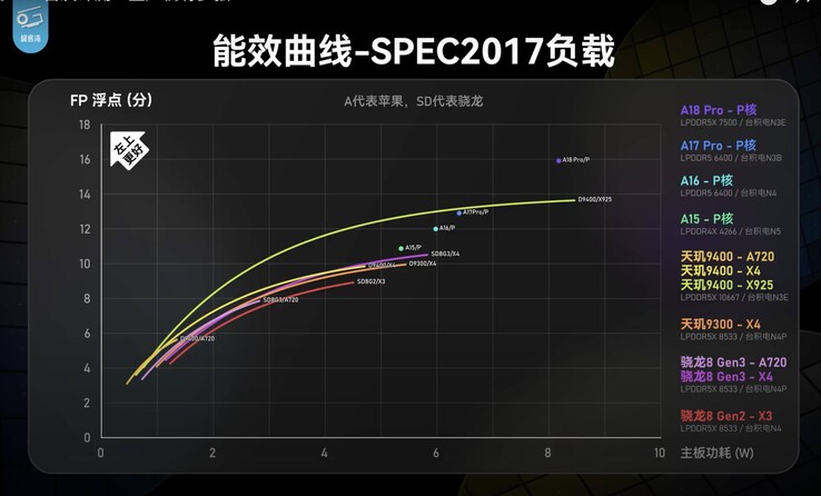 A18 Pro 在单核性能方面领先竞争对手。(图片来源：Geekerwan）