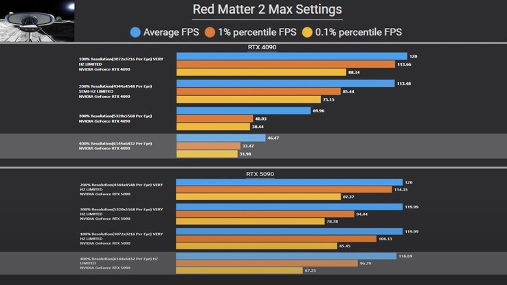 在《红色物质 2》中，RTX 5090 让 RTX 4090 相形见绌（图片来源：Omniwhatever via YouTube）