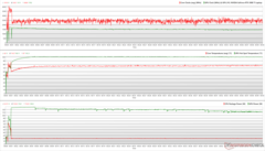 在《Witcher 3 》的压力下，CPU/GPU的时钟、温度和功率变化。