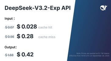 与V3.1相比，DeepSeek V3.2 Exp应用程序接口的成本降低了50%以上（图片来源：DeepSeek）