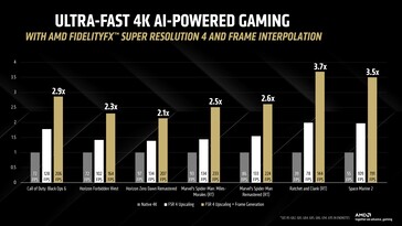 使用 FSR 4 和帧插值，4K 下的帧数大幅提升。(图片来源：AMD）