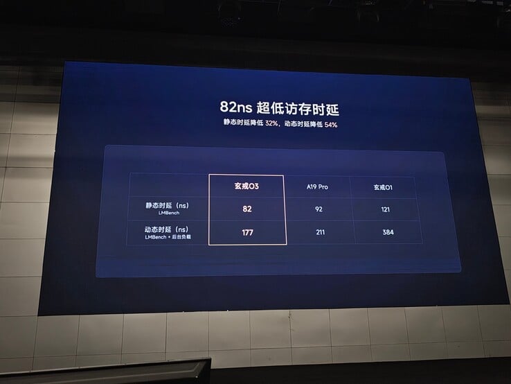 XRing o3 核心间延迟