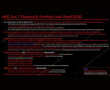 摩尔定律已死》（Moore's Law Is Dead）总结了泄露的 AMD Zen 7 Florence 和 Grimlock 的详细信息，包括 Epyc 核心数量、桌面芯片组配置和移动性能提升估计。