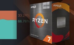 由于流行的Zen 3 CPU的巨大优惠，AMD继续蚕食英特尔的使用份额。(图片来源：AMD/Steam - 编辑)