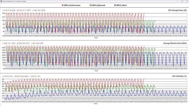 Cinebench R15 循环期间的 CPU 指标（静音、平衡和性能模式）