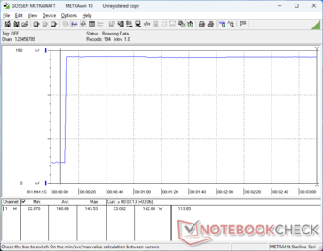 启动 Prime95 应力时，耗电量将飙升至 144 W