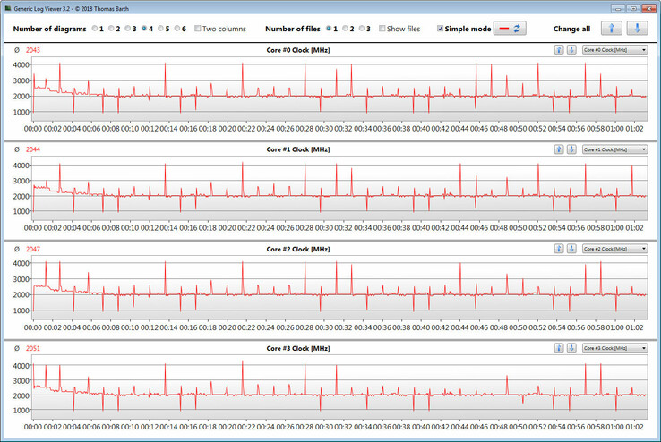 CPU clock rates during CB15 loop