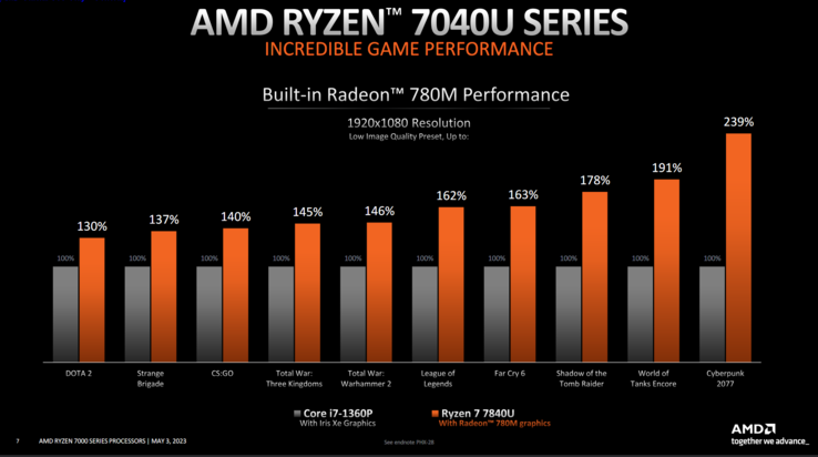 AMD Ryzen 7 7840U与英特尔酷睿i7-1360p游戏性能对比（图片来自AMD）