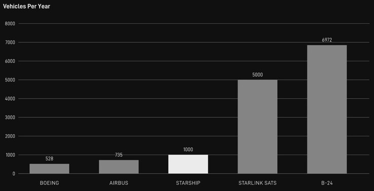 SpaceX 预计每年将发射 5000 颗 Starlink V3 卫星。