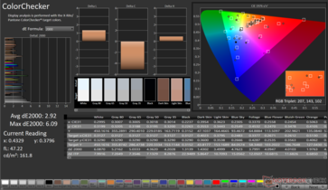 ColorChecker 平均 dE2000: 2.92.最大dE2000: 6.09