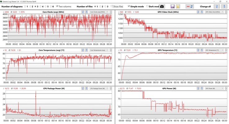 Witcher 3 循环的CPU/GPU结果（超级设置）。