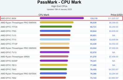CPU标志图。(图片来源：PassMark)