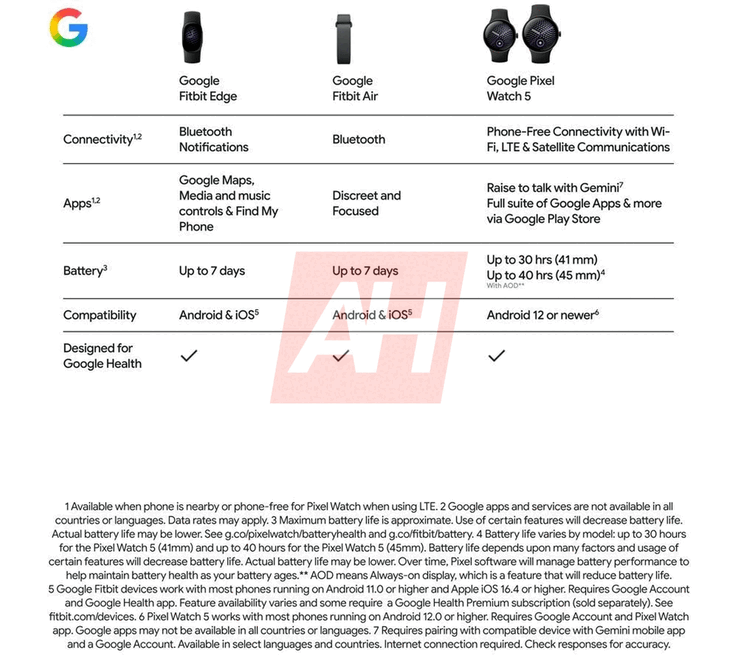 Google Fitbit Edge 与 Pixel Watch 5 和 Fitbit Air 对比