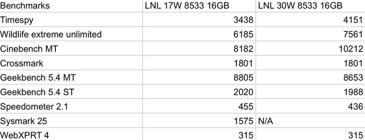 英特尔月亮湖 CPU 和 GPU 基准测试（图片来自 Jaykihn）