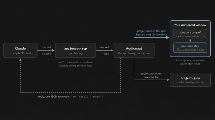Audionaut 的 MCP 工作流会将智能体命令传递给已打开的项目,完成的编辑随后可进入常规撤销历史记录。