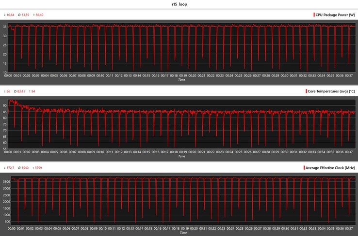 Cinebench R15循环期间的CPU指标