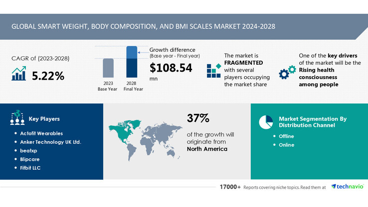 信息图表形式的最新智能秤市场分析。(来源：Technavio）