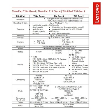 ThinkPad T 2023。规格