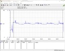 测试系统功耗（Prime95）- 酷睿i9-12900K