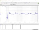 测试系统功耗（Prime95）- 酷睿i9-12900K