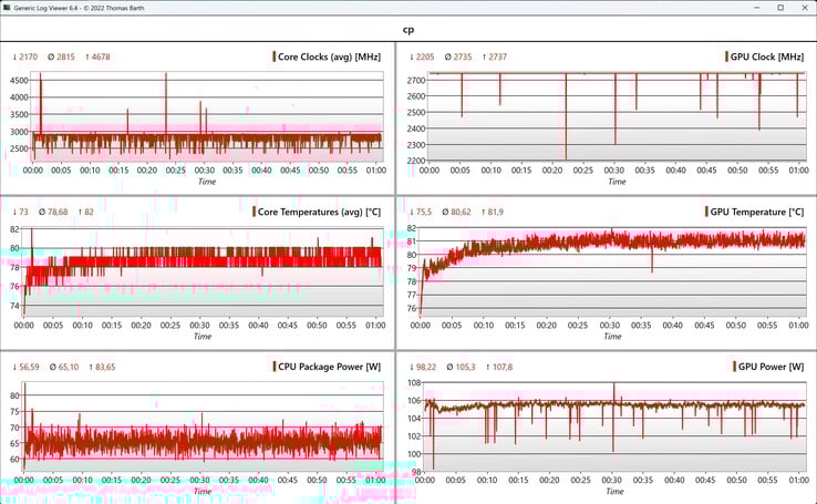 赛博朋克 2077》CPU/GPU 数据