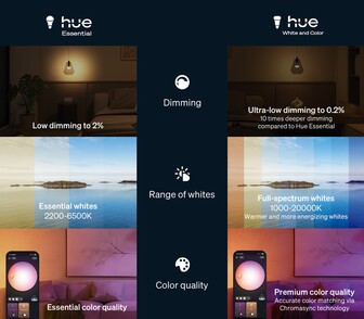 飞利浦 Hue Essential 与白色和彩色对比（图片来源：Signify-飞利浦 Hue 公关部）