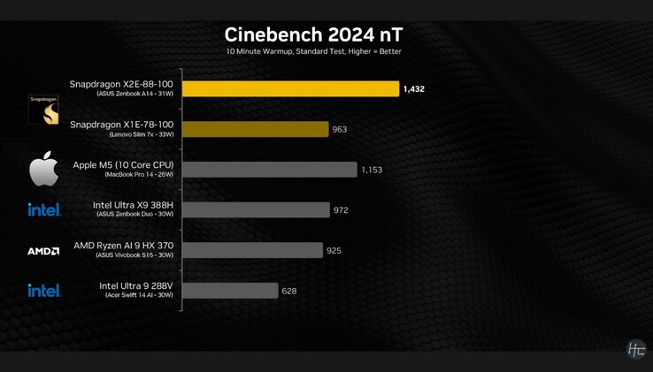 Snapdragon X2 Elite Cinebench 2024 多核成绩。