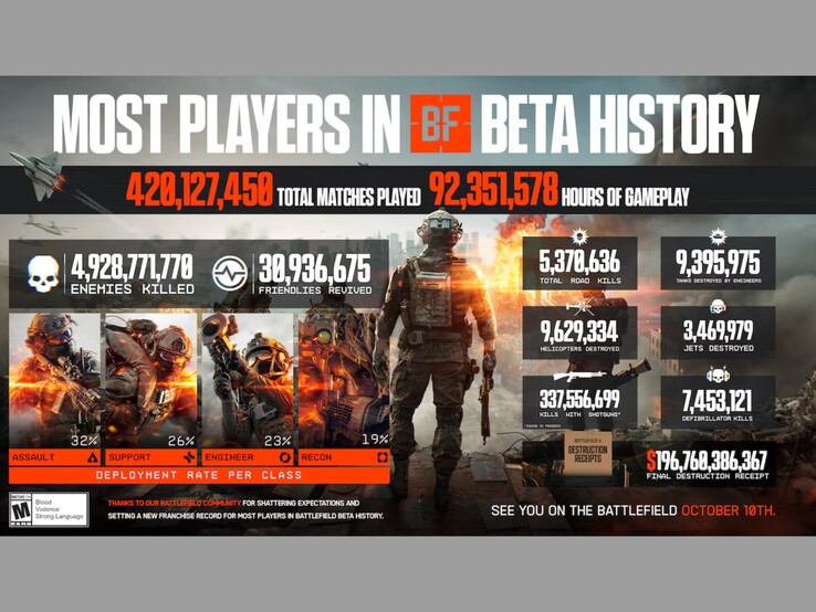 战地 6》开放测试版评测，显示各种统计数据。(图片来源：EA）