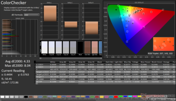 ColorChecker 平均 dE2000: 4.33.最大dE2000: 8.04