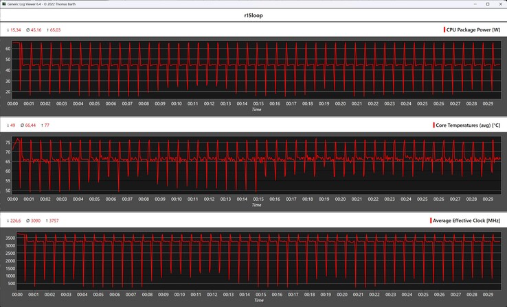 Cinebench R15 循环期间的 CPU 指标