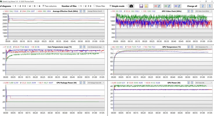 压力测试期间的CPU和GPU数据（红色。性能爱好者，绿色。性能平衡，蓝色。性能过强)