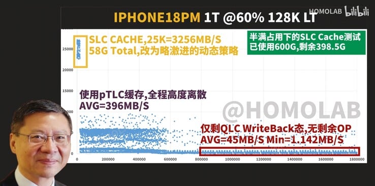 1TB版iPhone 18 Pro Max在硬盘占用率60%时的FIO 128K顺序写入延迟/吞吐量散点图,显示的结果尤为令人失望