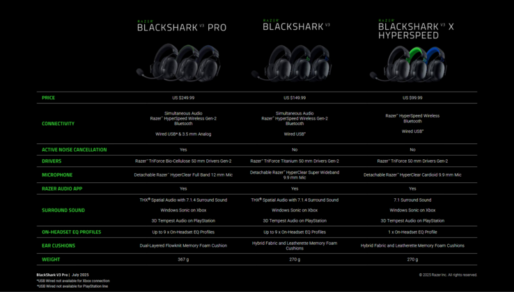 Razer BlackShark V3 Pro vs V3 vs V3 X（图片来源：Razer）