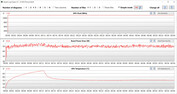Witcher 3 测试期间的GPU测量结果（省电模式）。