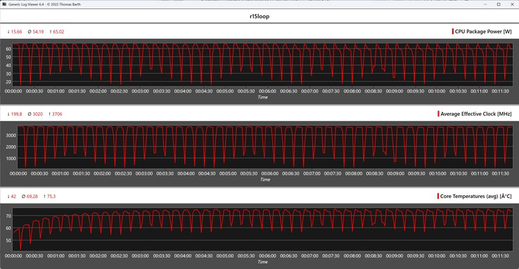 Cinebench R15 循环期间的 CPU 指标