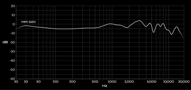 Audeze MM-520 耳机频率响应图。