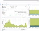 运行中的 Promox 8.3 虚拟环境(图片来源:Proxmox)