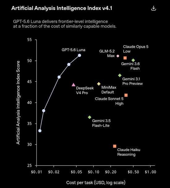 GPT-5.6 Luna 在 Artificial Analysis 的 v4.1 指数中得分超过 51 分,每项任务成本约为 0.05 美元,其表现可与成本高出 5 到 10 倍的竞争对手(如 Claude Opus 5 Low 和 Gemini 3.6 Flash)相媲美或更胜一筹。