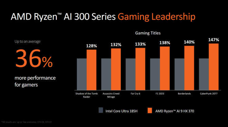 Ryzen AI 9 HX 370 与英特尔酷睿至尊 9 185H 的游戏性能对比（图片来自 AMD）