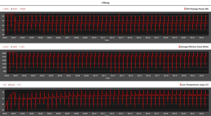 在Cinebench R15循环中的CPU指标