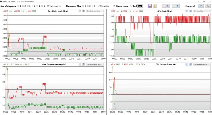 CPU和iGPU数据压力测试（红色：性能，绿色：平衡）。