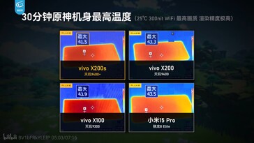 在相同条件下，vivo X200s 的运行温度低于小米 15 Ultra。