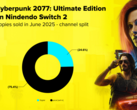 赛博朋克 2077》任天堂 Switch 2 实体版和数字版销售比例图（图片来源：CD Projekt Red）