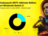 赛博朋克 2077》任天堂 Switch 2 实体版和数字版销售比例图（图片来源：CD Projekt Red）