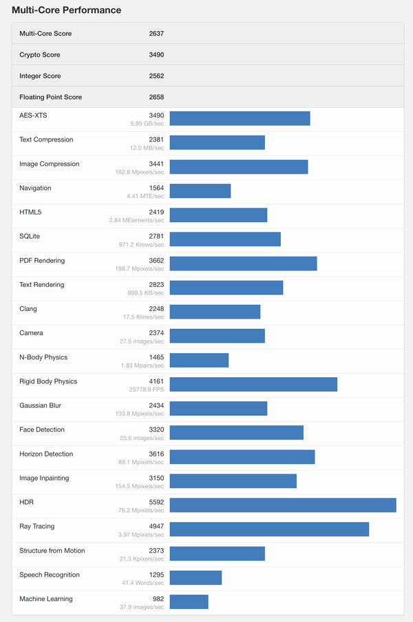 (图片来源：Geekbench）