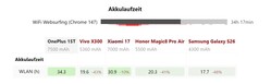 OnePlus 15T 电池续航时间对比