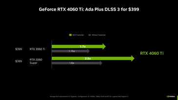 RTX 4060 Ti的框架生成和不生成。(来源：Nvidia)
