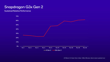 骁龙 G3x Gen 2 - 相对于骁龙 8 Gen 2 的持续性能（来源：高通公司）