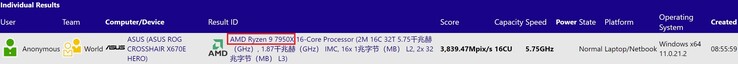 AMD Ryzen 9 7950X。(图片来源：SiSoftware)